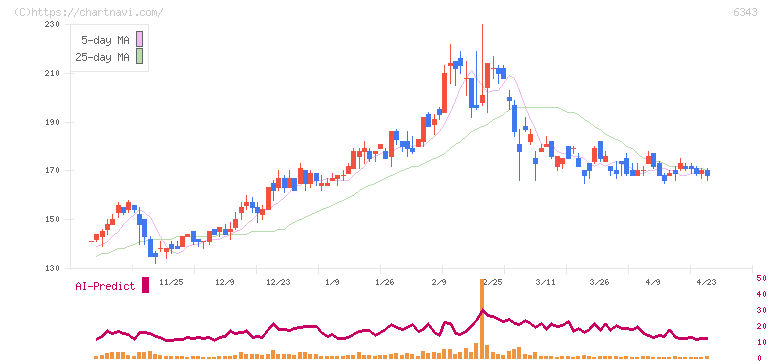 フリージア・マクロス(6343)の日足チャート