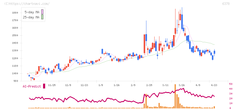 木村化工機(6378)の日足チャート
