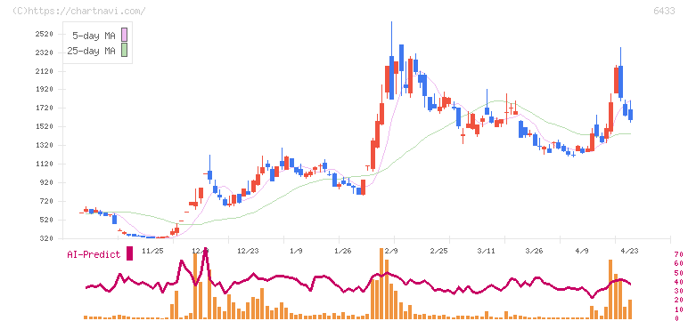 ヒーハイスト(6433)の日足チャート