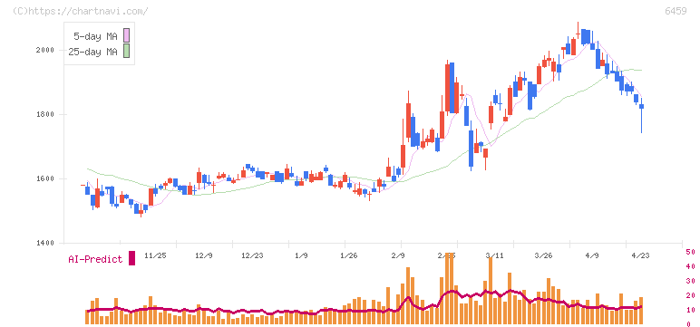 大和冷機工業(6459)の日足チャート
