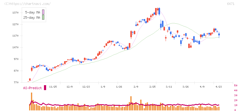 日本精工(6471)の日足チャート