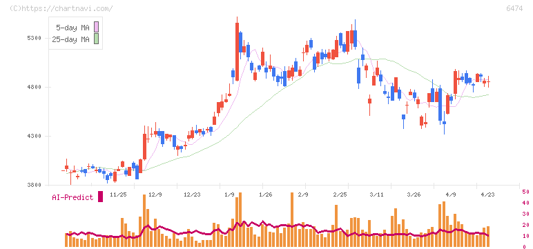不二越(6474)の日足チャート