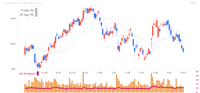 ＰＨＣホールディングス(6523)の日足チャート