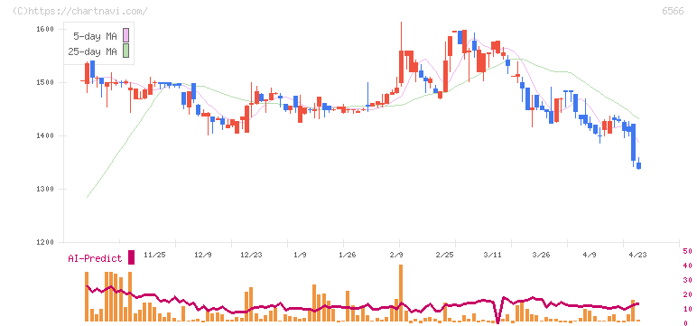 要興業(6566)の日足チャート