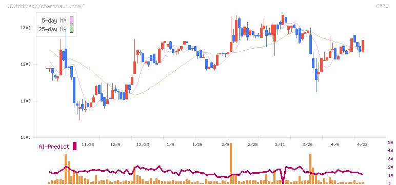 共和コーポレーション(6570)の日足チャート