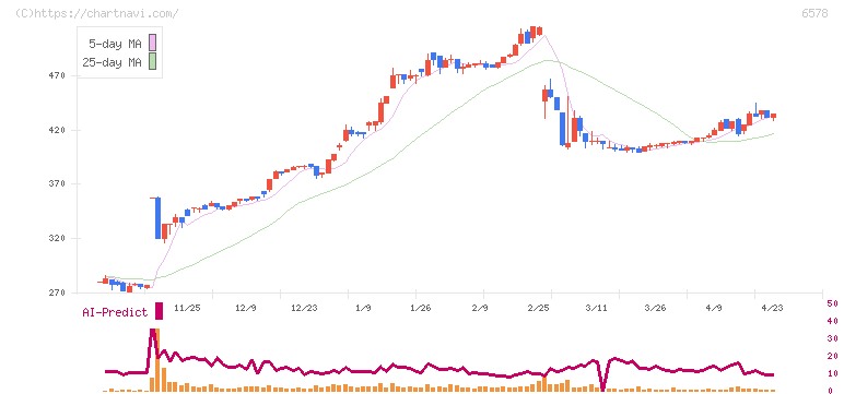 エヌリンクス(6578)の日足チャート
