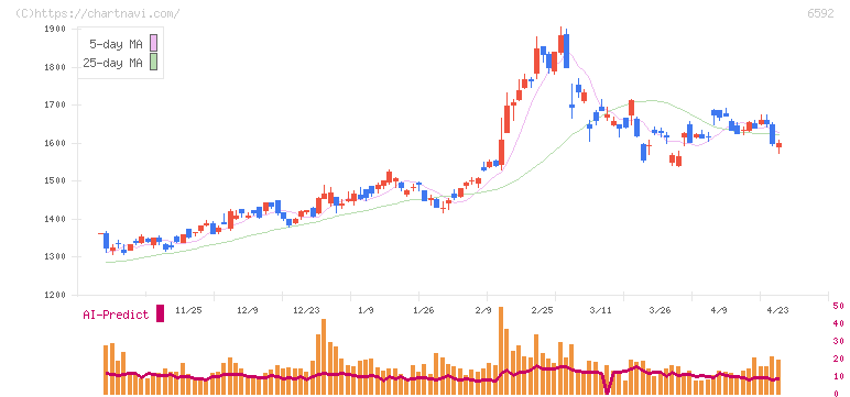 マブチモーター(6592)の日足チャート