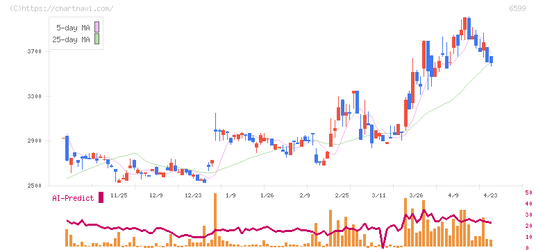 エブレン(6599)の日足チャート