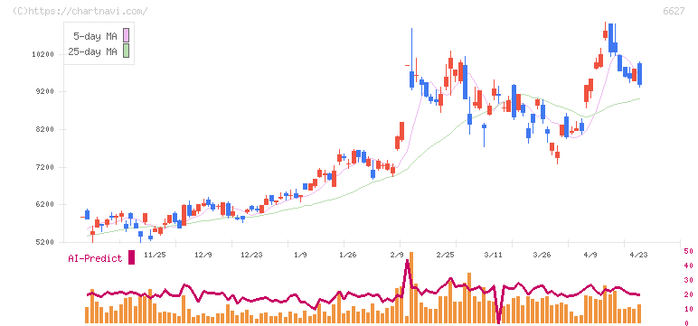 テラプローブ(6627)の日足チャート