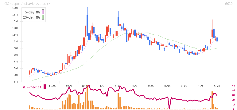 テクノホライゾン(6629)の日足チャート