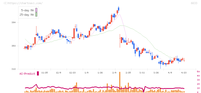 ＣＧＳホールディングス(6633)の日足チャート