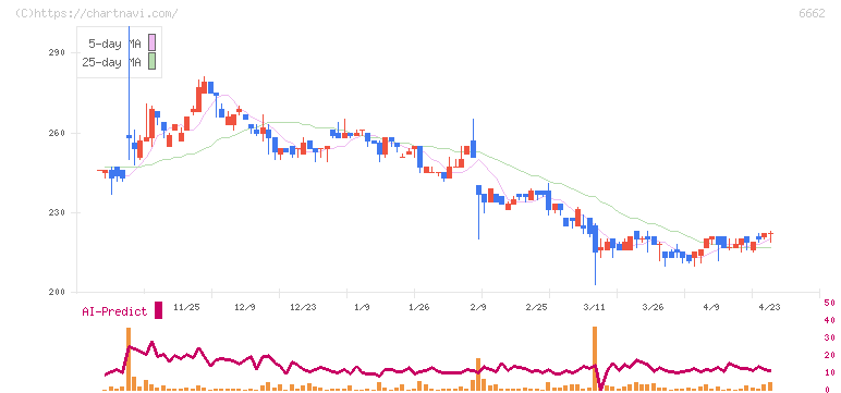 ユビテック(6662)の日足チャート