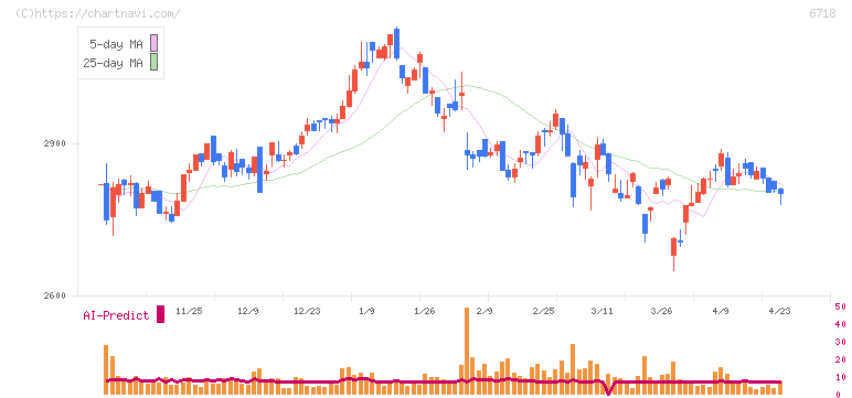 アイホン(6718)の日足チャート