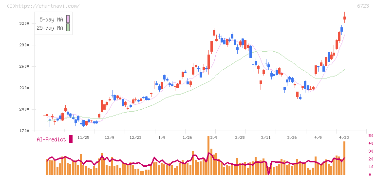 ルネサスエレクトロニクス(6723)の日足チャート