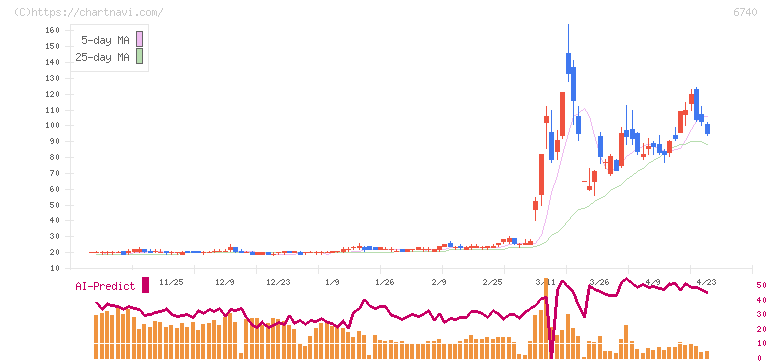 ジャパンディスプレイ(6740)の日足チャート