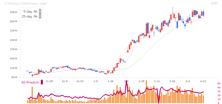 メイコー(6787)の日足チャート