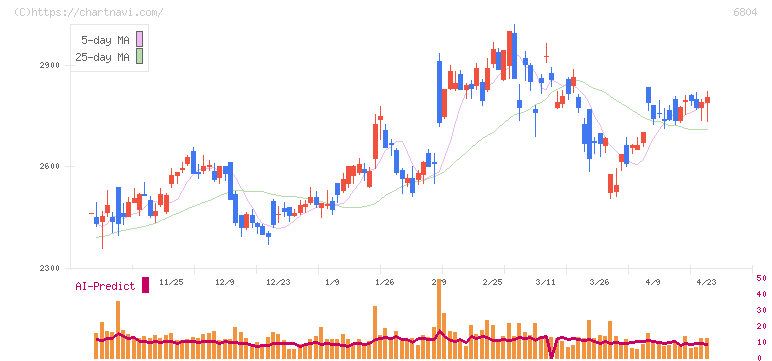 ホシデン(6804)の日足チャート