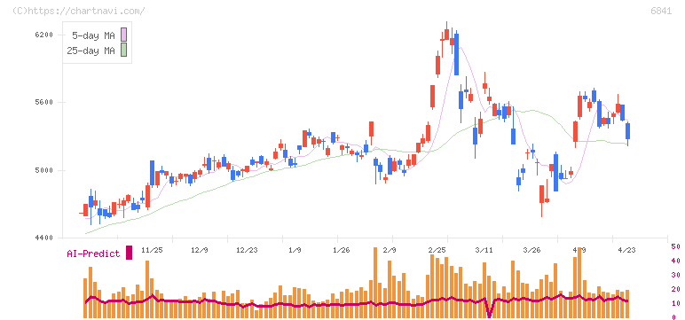 横河電機(6841)の日足チャート