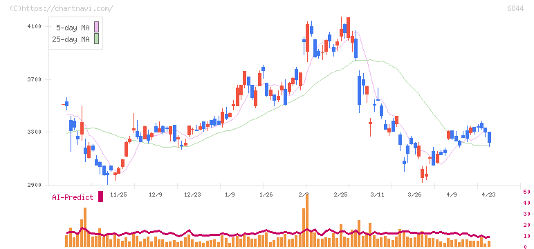 新電元工業(6844)の日足チャート