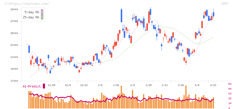 アドバンテスト(6857)の日足チャート