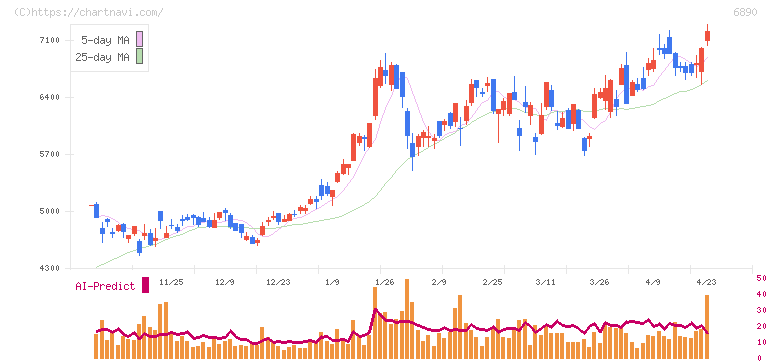 フェローテック(6890)の日足チャート