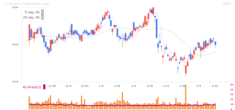 スタンレー電気(6923)の日足チャート