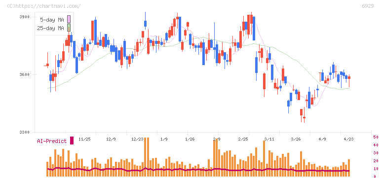 日本セラミック(6929)の日足チャート