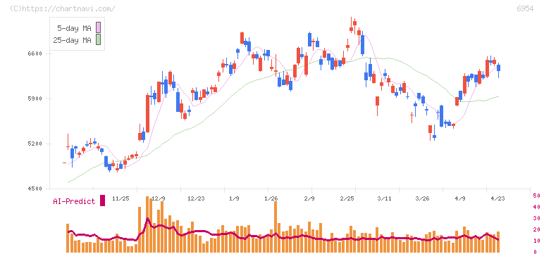 ファナック(6954)の日足チャート