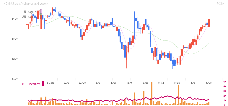 スプリックス(7030)の日足チャート
