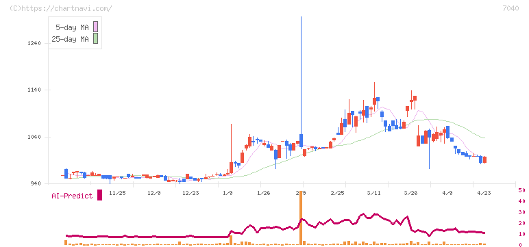 サン・ライフホールディング(7040)の日足チャート