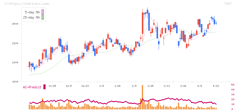 ポート(7047)の日足チャート
