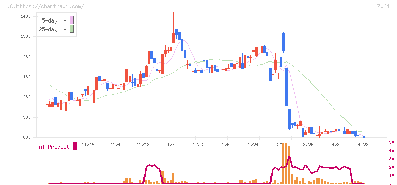 ハウテレビジョン(7064)の日足チャート