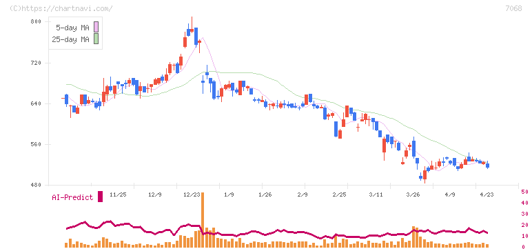 フィードフォースグループ(7068)の日足チャート