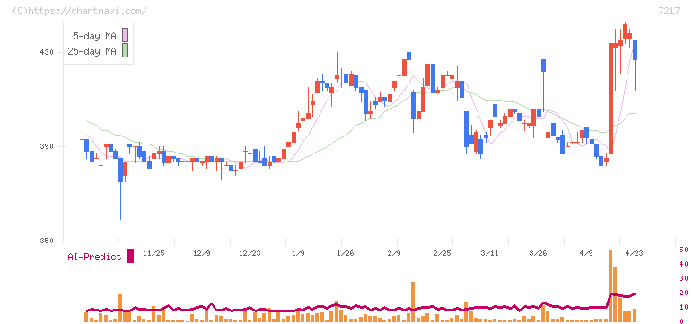 テイン(7217)の日足チャート