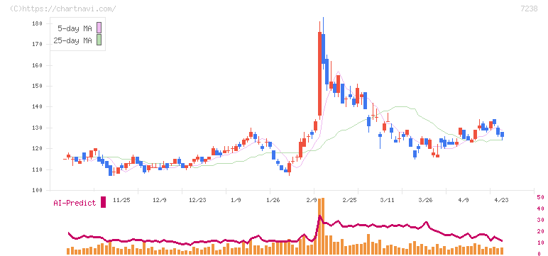 曙ブレーキ工業(7238)の日足チャート