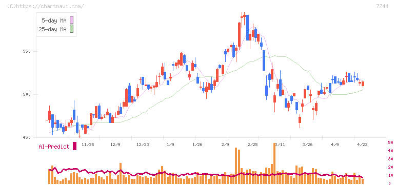 市光工業(7244)の日足チャート