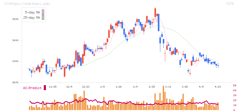 ハイレックスコーポレーション(7279)の日足チャート