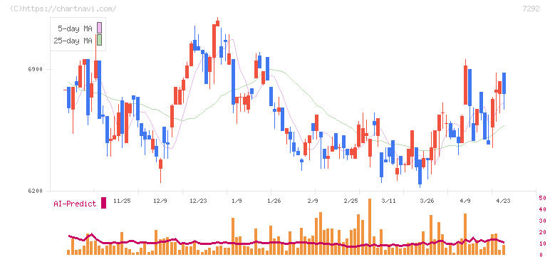 村上開明堂(7292)の日足チャート