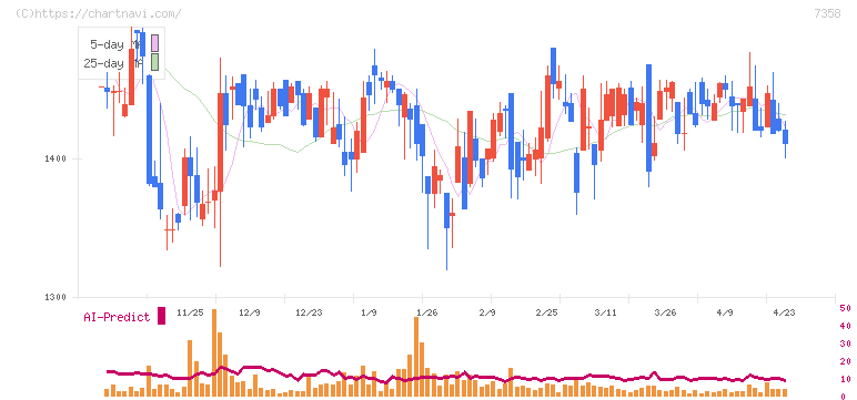ポピンズ(7358)の日足チャート
