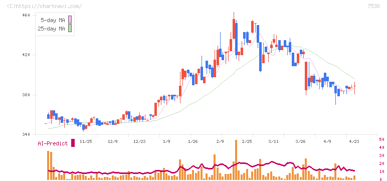大水(7538)の日足チャート