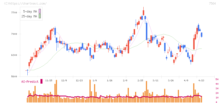 ワークマン(7564)の日足チャート