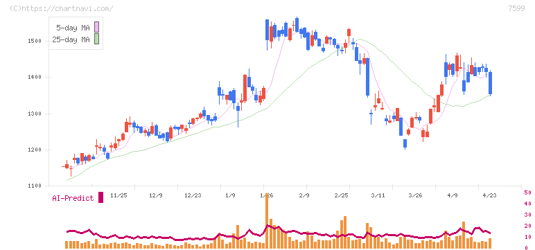 ＩＤＯＭ(7599)の日足チャート