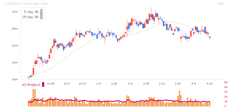 ユナイテッドアローズ(7606)の日足チャート