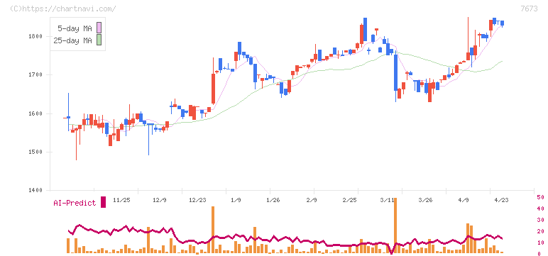 ダイコー通産(7673)の日足チャート