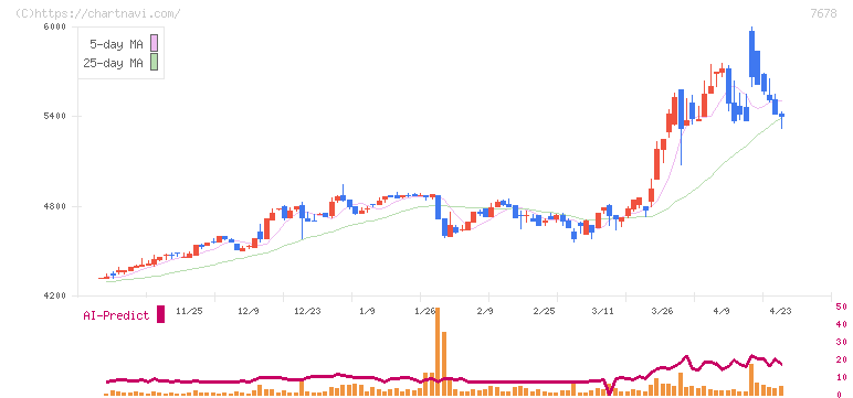 あさくま(7678)の日足チャート