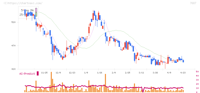 ミクリード(7687)の日足チャート