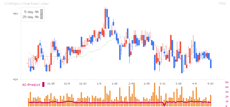 ＪＭＳ(7702)の日足チャート