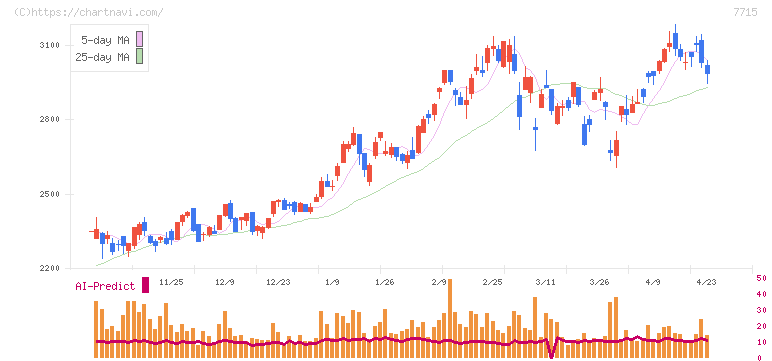 長野計器(7715)の日足チャート