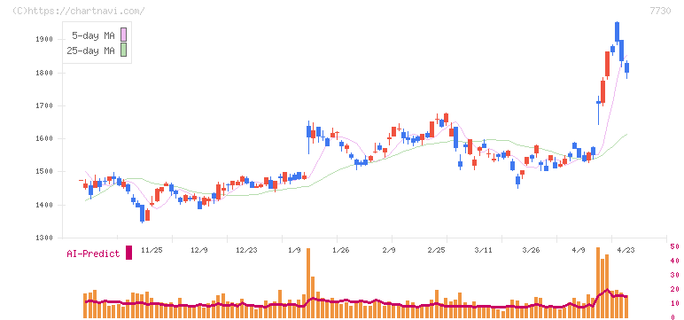マニー(7730)の日足チャート