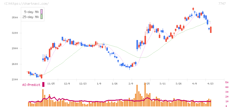 朝日インテック(7747)の日足チャート